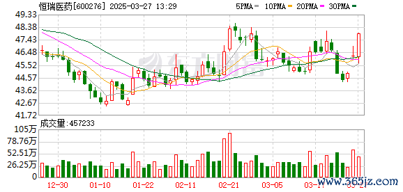 正规股票配资开户 恒瑞医药获药监局受理SHR4640上市申请