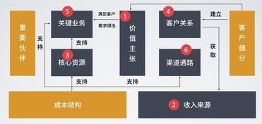 学会如何定义产品的商业模式,像玩乐高一样