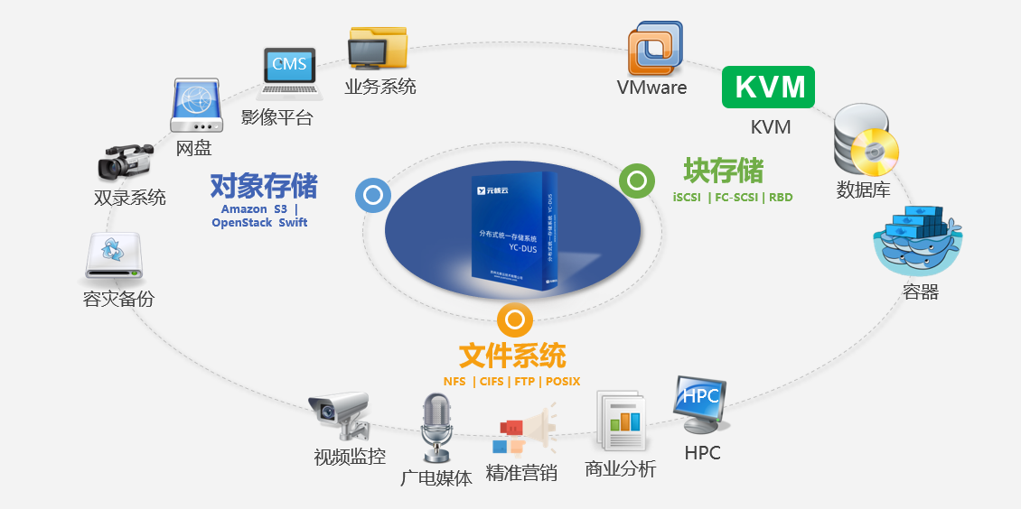 持续精耕自主可控及通用行业分布式存储市场,元核云从未缺席.