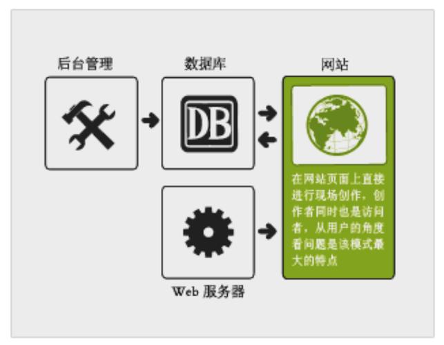 种符合 kiss 原则(keep it simple, stupid),有别于任何一种传统 cms